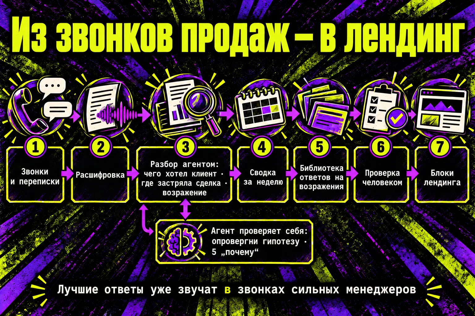 Схема: звонки и переписки → расшифровка → разбор агентом → сводка за неделю → библиотека ответов на возражения → проверка человеком → блоки лендинга; агент проверяет себя: опровергни гипотезу, 5 «почему»