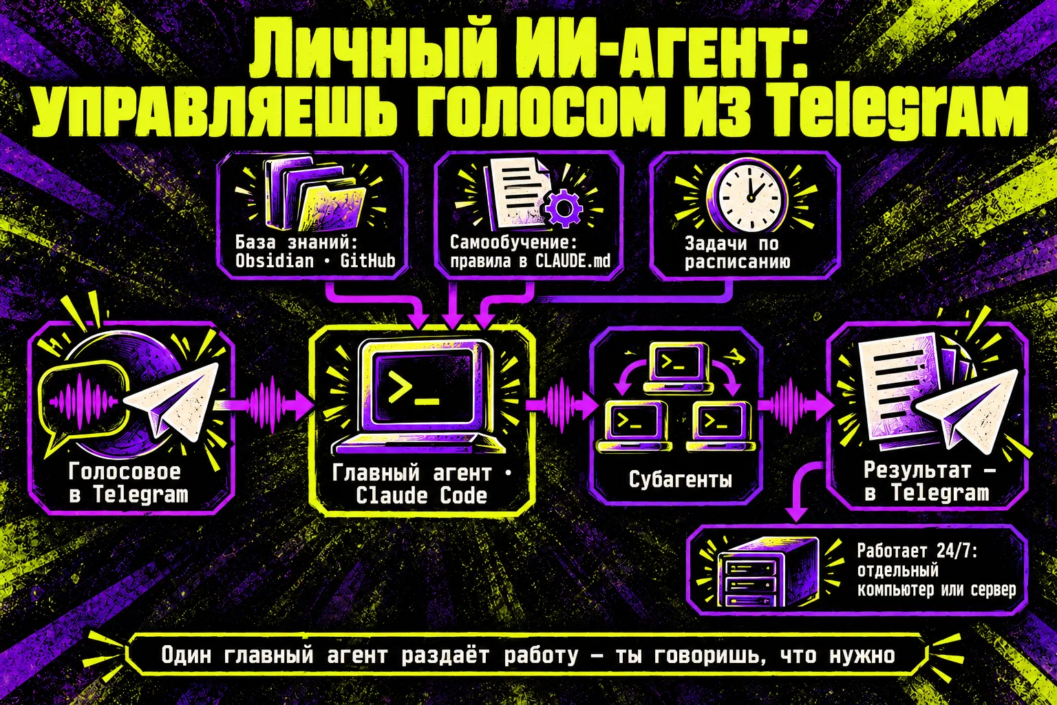 Схема: голосовое в Telegram → главный агент на Claude Code с базой знаний, самообучением и задачами по расписанию → субагенты → результат в Telegram; агент работает 24/7 на отдельном компьютере или сервере