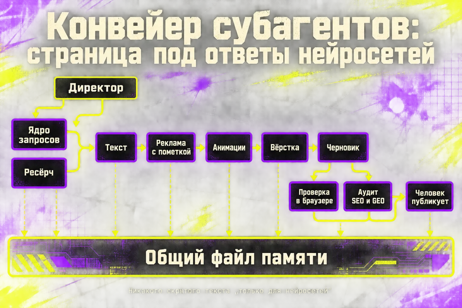 Схема конвейера субагентов: директор, ядро запросов и ресёрч, текст, реклама с пометкой, анимации, вёрстка, черновик, проверка в браузере и аудит SEO и GEO, публикует человек; у всех общий файл памяти