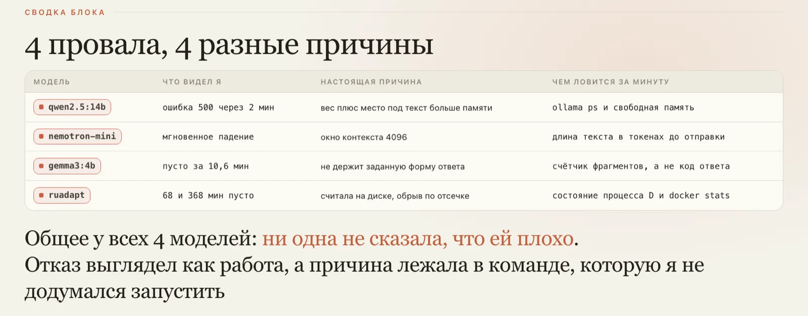 Слайд из презентации Евгения Ганимара «4 провала, 4 разные причины»: таблица — qwen2.5:14b, nemotron-mini, gemma3:4b, ruadapt; что видел автор, настоящая причина и чем ловится за минуту; внизу вывод «ни одна не сказала, что ей плохо»
