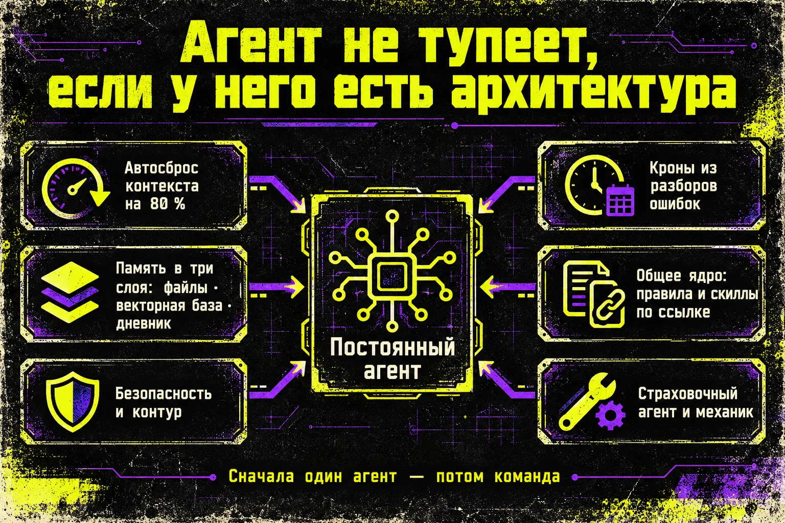 Схема: постоянный агент держится на шести опорах — автосброс контекста на 80 %, память в три слоя, безопасность и контур, кроны из разборов ошибок, общее ядро по ссылке, страховочный агент и механик
