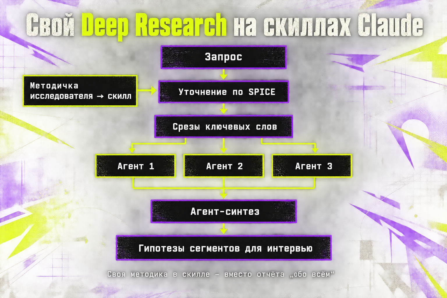Схема своего Deep Research: запрос → уточнение по SPICE → срезы ключевых слов → три агента параллельно → агент-синтез → гипотезы сегментов для интервью; методичка исследователя упакована в скилл
