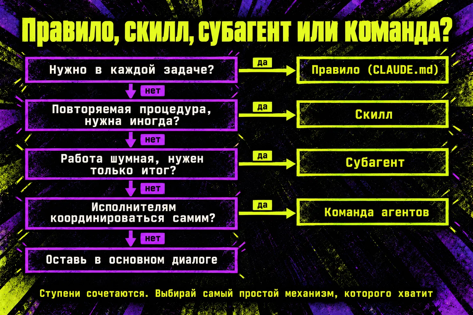 Схема выбора из четырёх вопросов: нужно в каждой задаче — правило в CLAUDE.md; повторяемая процедура, нужна иногда — скилл; работа шумная, нужен только итог — субагент; исполнителям координироваться самим — команда агентов; иначе — оставь в основном диалоге